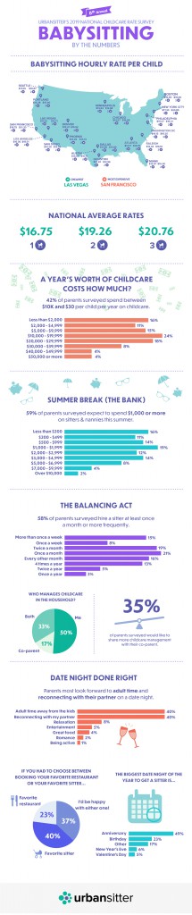 2019 Babysitting Rates & Childcare Costs Study - UrbanSitter