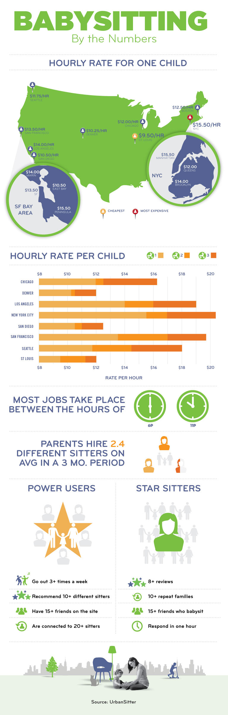 Babysitting by the Numbers - Infographic by UrbanSitter.com