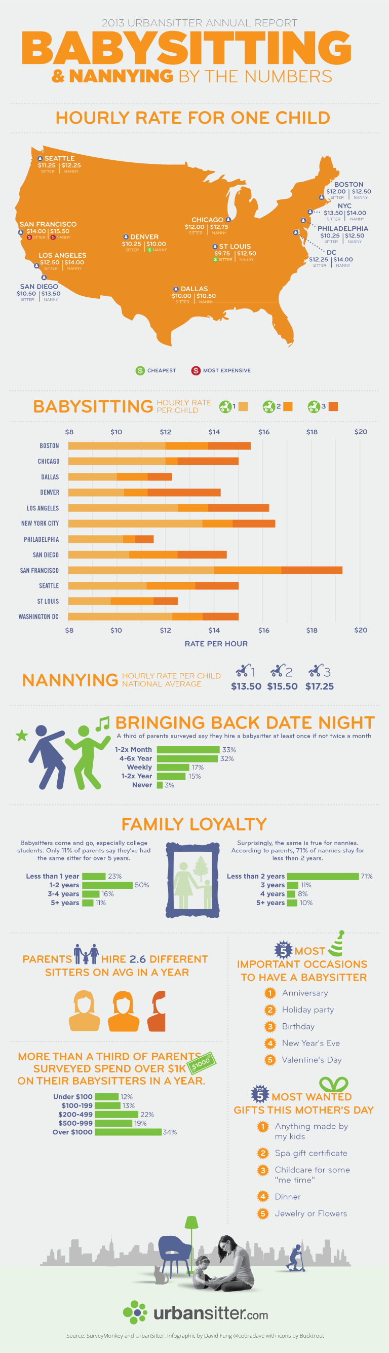 How much should I pay my sitter? Babysitting Rates and Nanny Rates