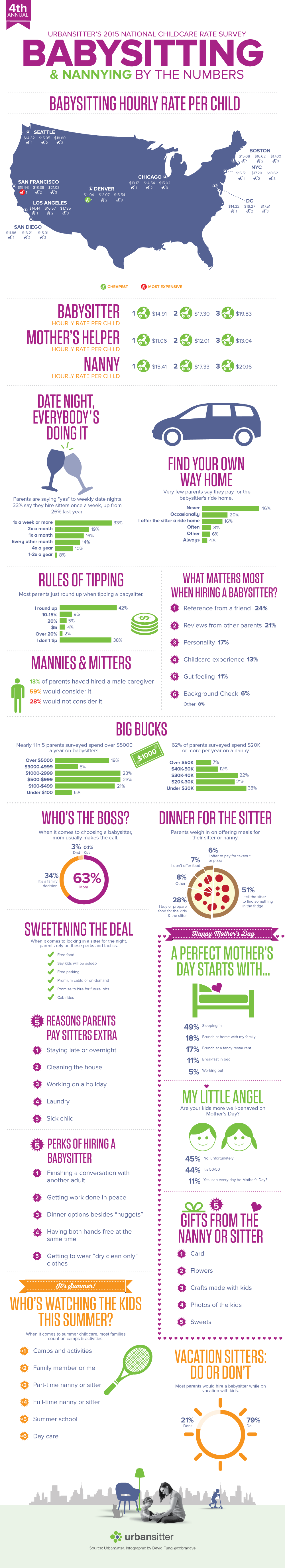 What are overnight babysitting rates?