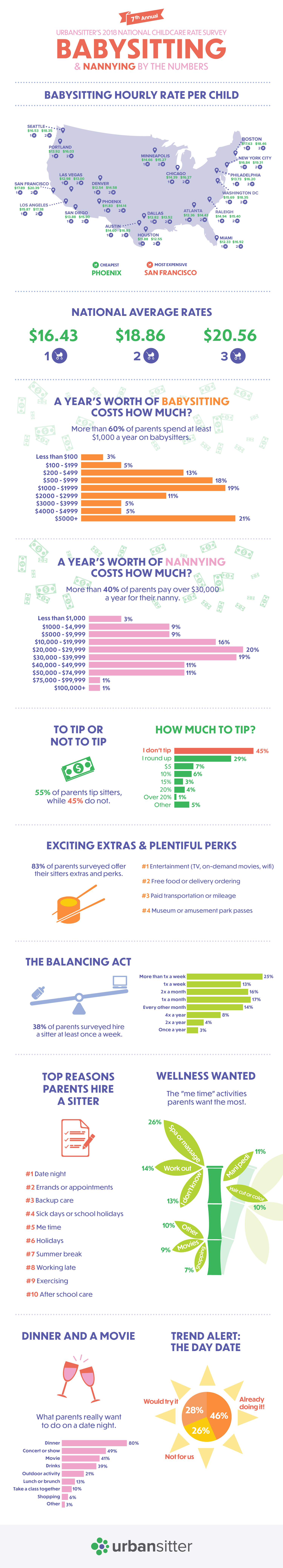 How Much To Pay Your Babysitter In 2018 Babysitting Rates   UrbanSitter Babysitting Rates 2018 