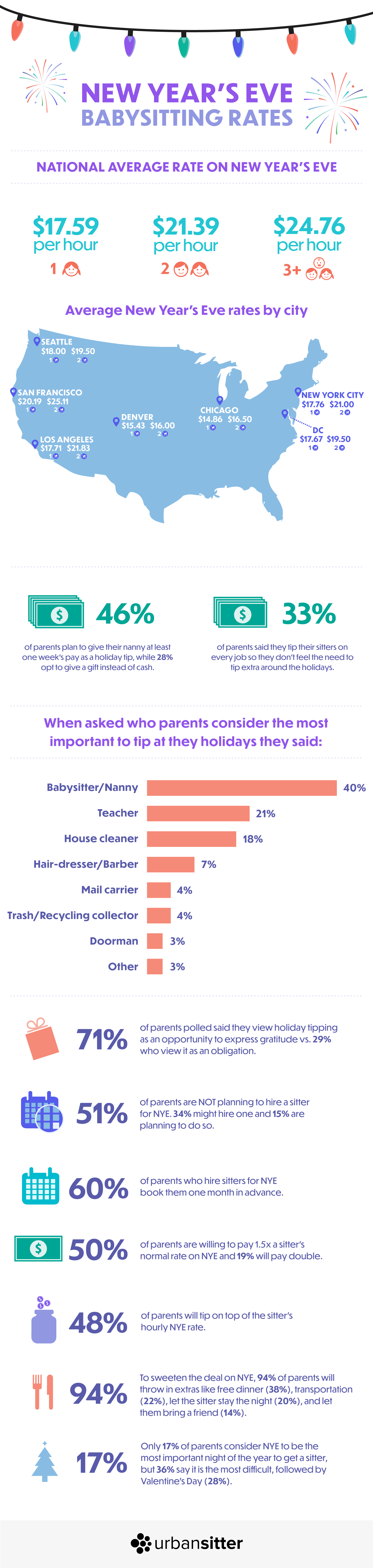 how much to charge for babysitting on new years eve