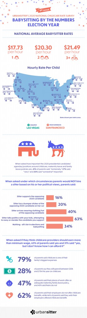 2020-babysitting-rates-childcare-costs-study-urbansitter