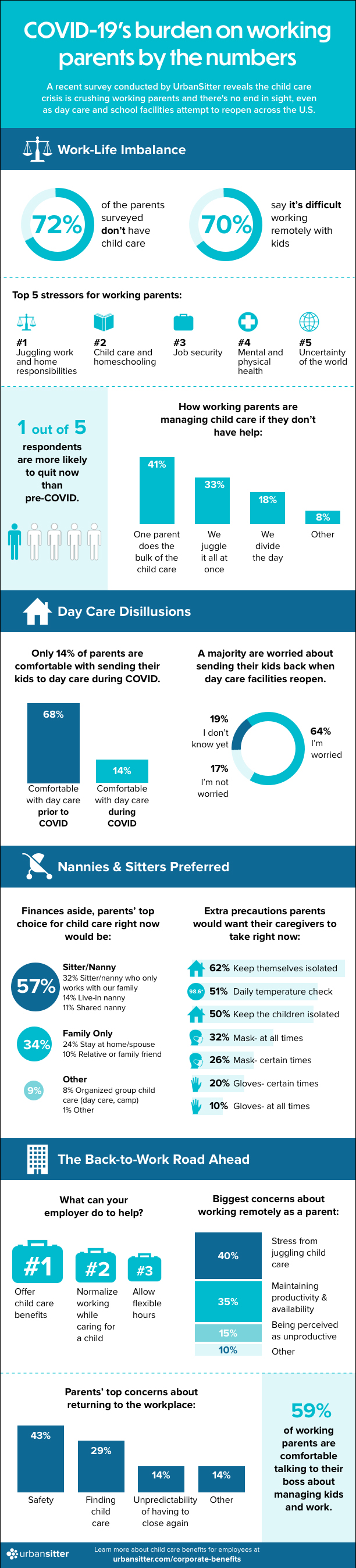 Balancing Child Care & Work In The Age Of COVID - Infographic