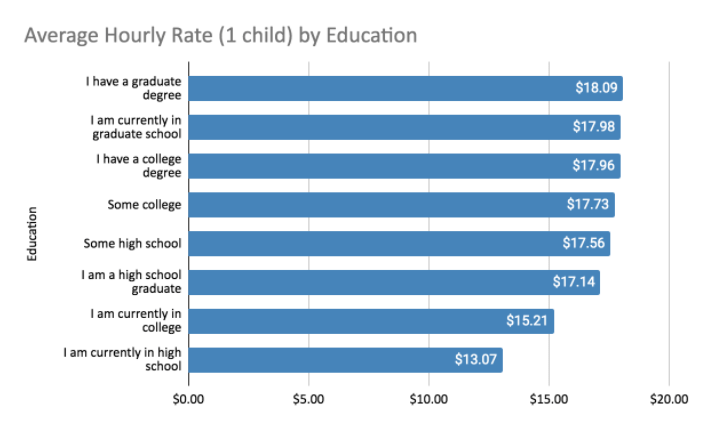 Average Babysitting Rates by Level of Education