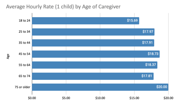 How Much Should I Charge For Babysitting Or Nannying Urbansitter