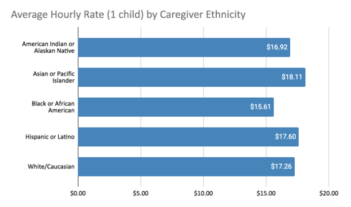 Babysitting Rates by Ethnicity