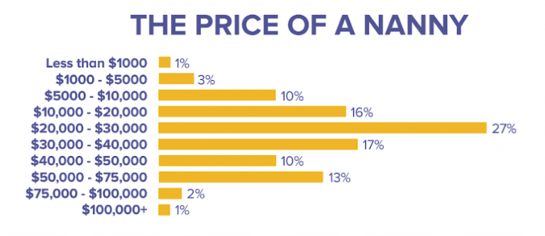 How much does a nanny cost