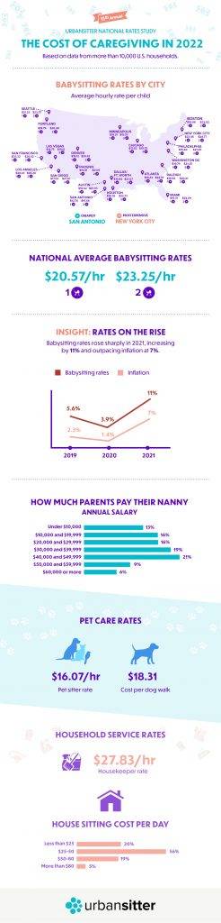 2022-babysitting-rates-national-average-by-city-urbansitter