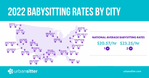 2022 Babysitting Rates By City