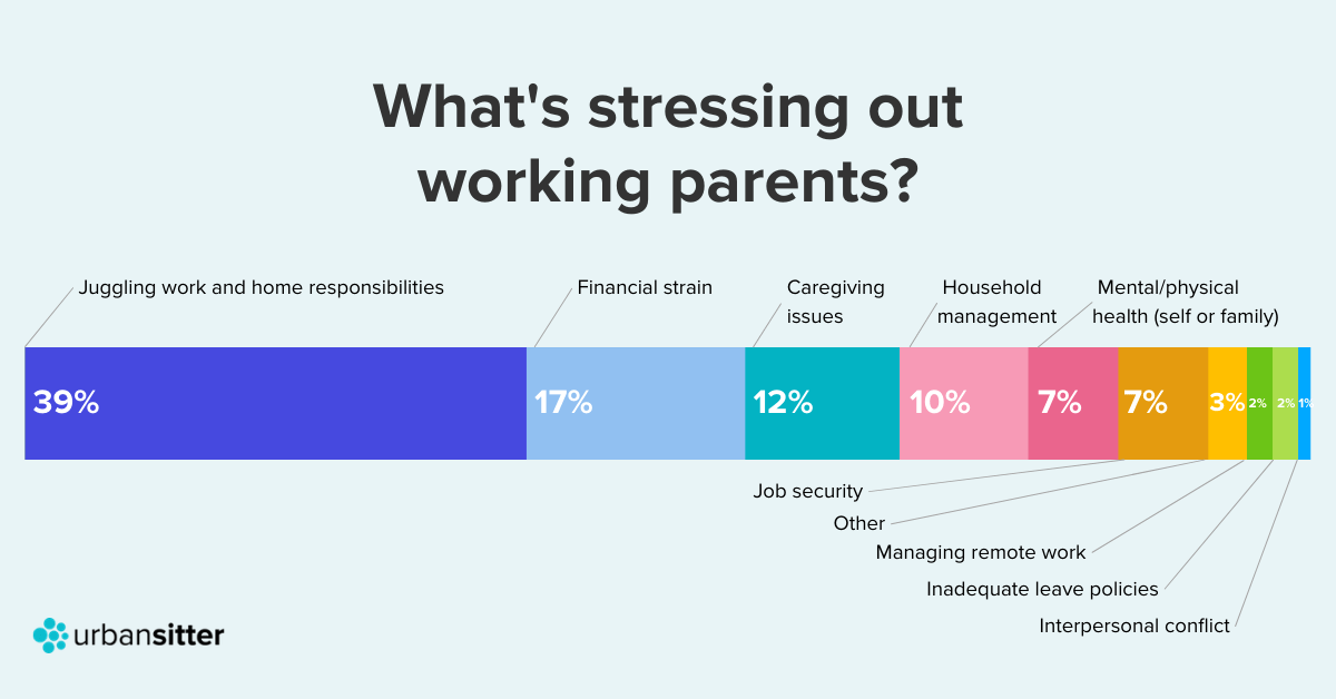 Chart of "What's stressing out working parents?" about working parent burnout