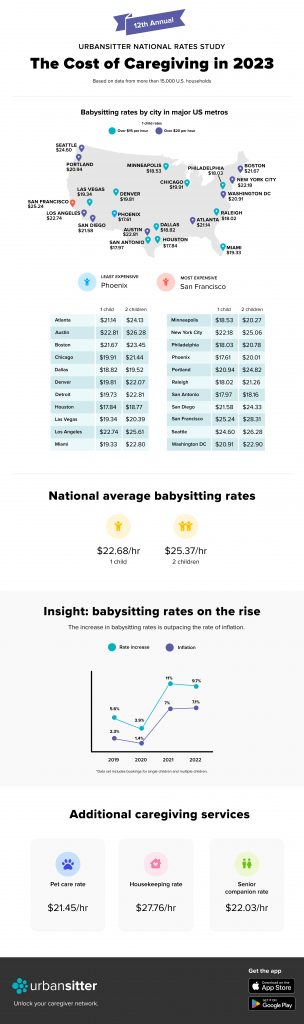 What Is The Average Rate For Babysitting Per Hour