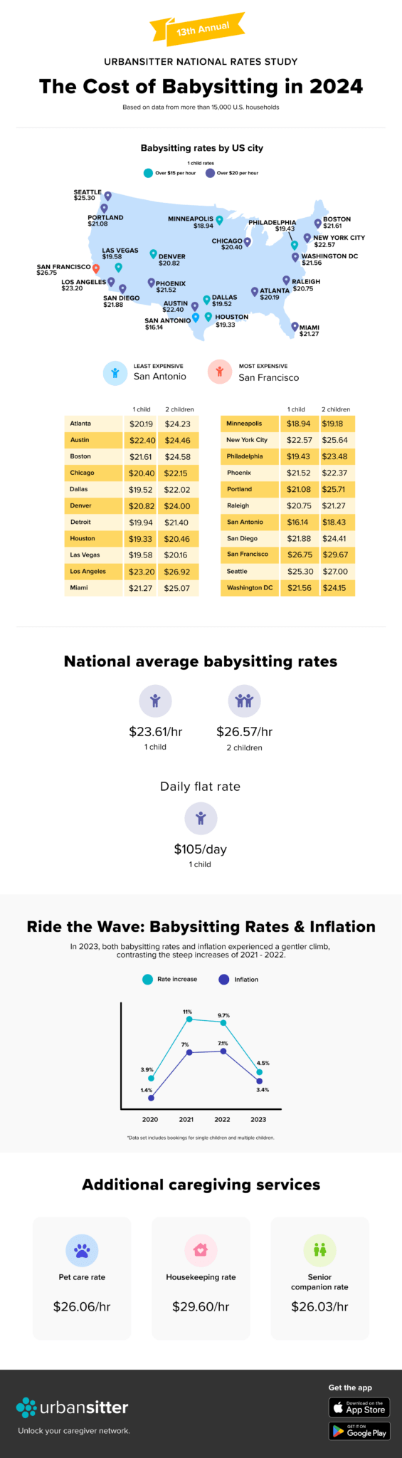Babysitting Rates 2024 Average Rates by US City UrbanSitter