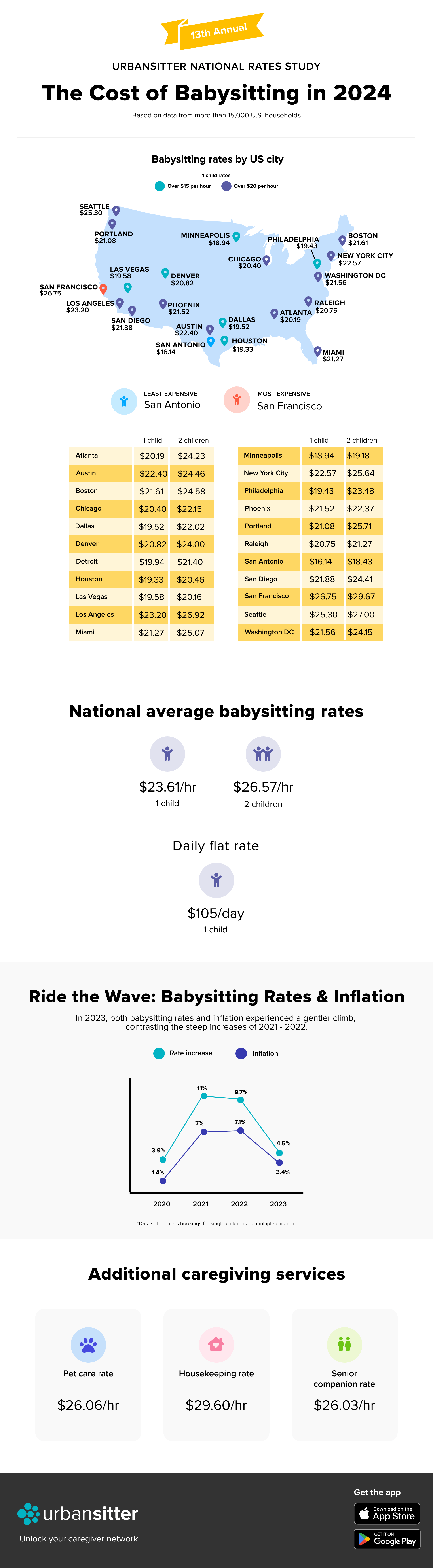 2024 Babysitting Rates Infographic